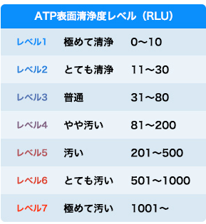ATP表面清浄度レベル(RLU)